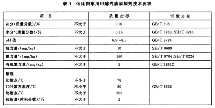甲醇汽油添加劑技術指標 甲醇汽油添加劑技術指標