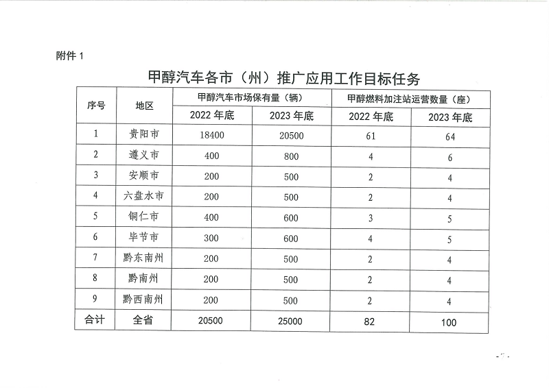 甲醇汽車政策 甲醇汽車政策