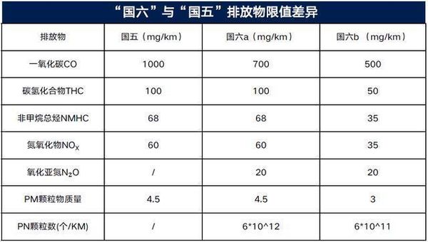 國六B汽油 國六B汽油
