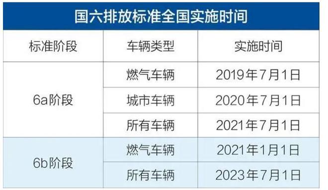 國6b標準實施 國6b標準實施